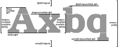 Ուրվապատկեր 1. Տառատեսակի կառուցվածքը